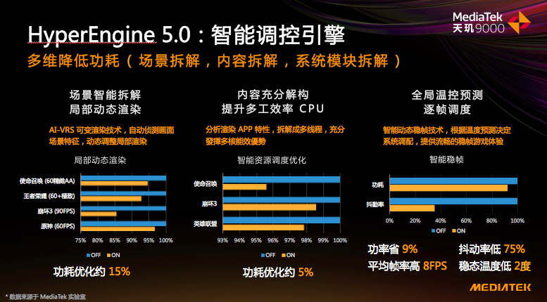 天玑9000的全局能效优化技术有多强悍？功耗完爆新骁龙8竟有30%