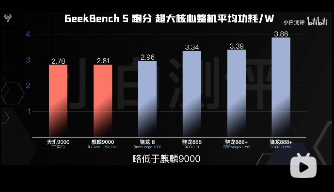 天玑9000的全局能效优化技术有多强悍？功耗完爆新骁龙8竟有30%