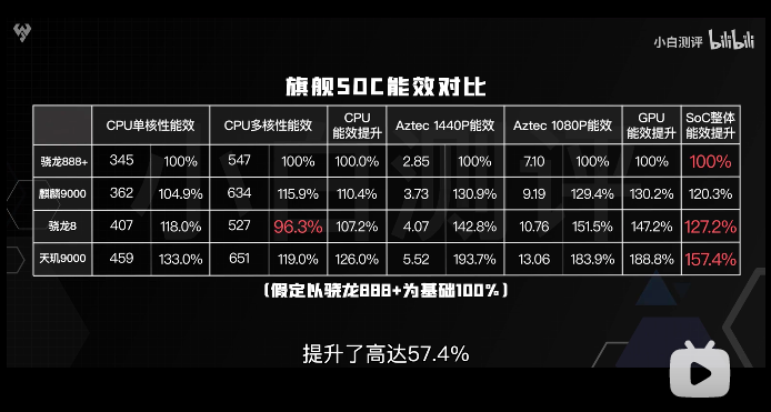 天玑9000的全局能效优化技术有多强悍？功耗完爆新骁龙8竟有30%