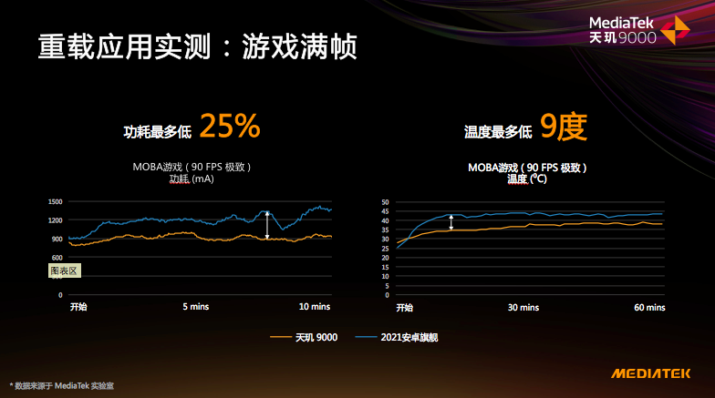 天玑9000的全局能效优化技术有多强悍？功耗完爆新骁龙8竟有30%