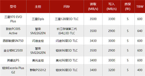 SSD也有铁人三项竞赛？致钛数据竟比三星西数更亮眼