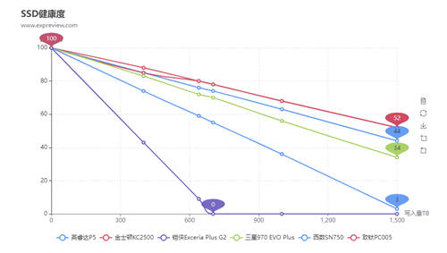 SSD也有铁人三项竞赛？致钛数据竟比三星西数更亮眼