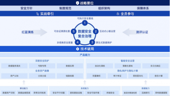 《数据安全复合治理与实践白皮书》正式发布，构建“复合治理”安全观