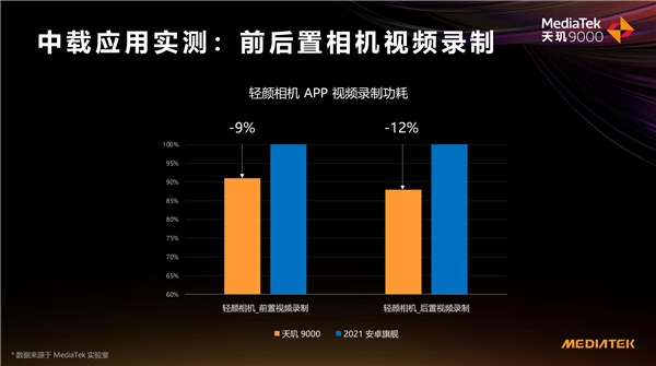 天玑 9000功耗比新骁龙8低26.7%，全局能效优化技术神了，网友：真驯龙高手！