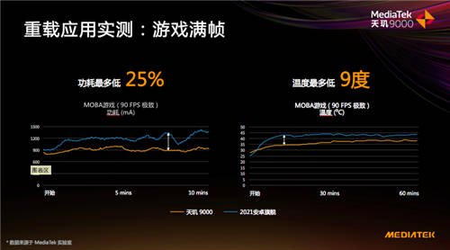 天玑9000掌控力全开，全局能效优化技术实现功耗比骁龙8低26.7%