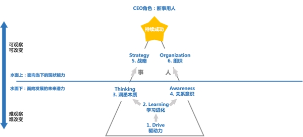 创业长跑，如何打造英雄联盟式高管团队？