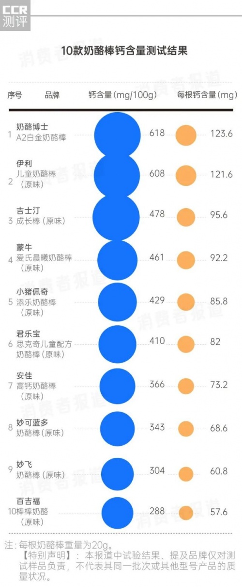 第三方检测机构奶酪棒测试：奶酪博士奶酪棒真材实料排名靠前