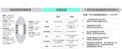 十四五冲击百万辆销量，易车研究院
解析红旗新战略思维及体系