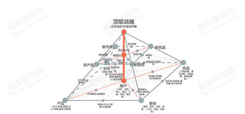 十四五冲击百万辆销量，易车研究院
解析红旗新战略思维及体系