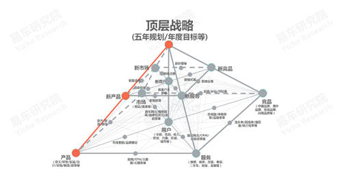 十四五冲击百万辆销量，易车研究院
解析红旗新战略思维及体系