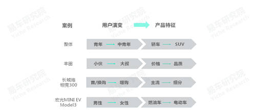 十四五冲击百万辆销量，易车研究院
解析红旗新战略思维及体系