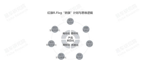 十四五冲击百万辆销量，易车研究院
解析红旗新战略思维及体系