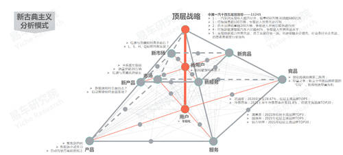 十四五冲击百万辆销量，易车研究院
解析红旗新战略思维及体系