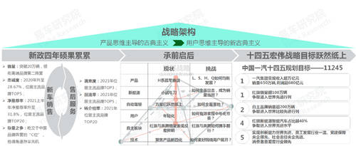 十四五冲击百万辆销量，易车研究院
解析红旗新战略思维及体系