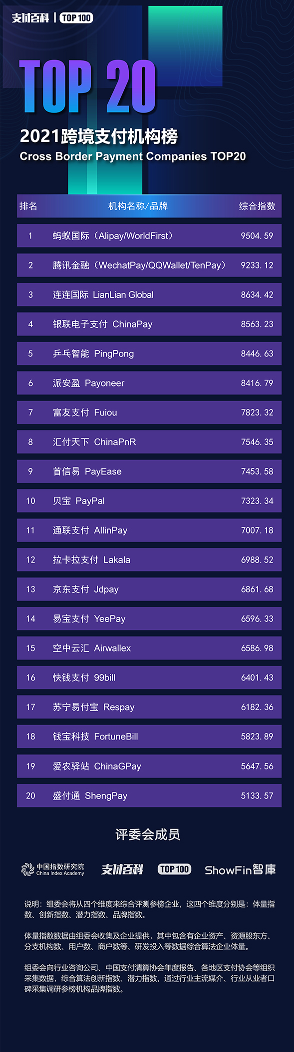 2021支付机构TOP100与消费金融公司TOP30榜单发布