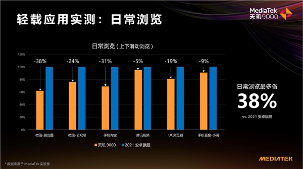 天玑9000功耗比新骁龙8低26.7%，全局能效优化技术成功耗问题最优解