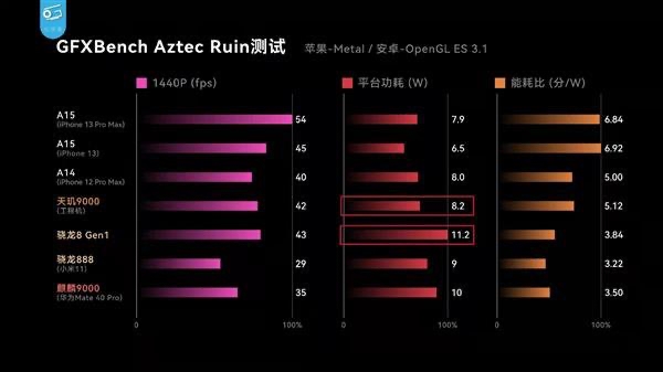 天玑9000功耗比新骁龙8低26.7%，全局能效优化技术成功耗问题最优解