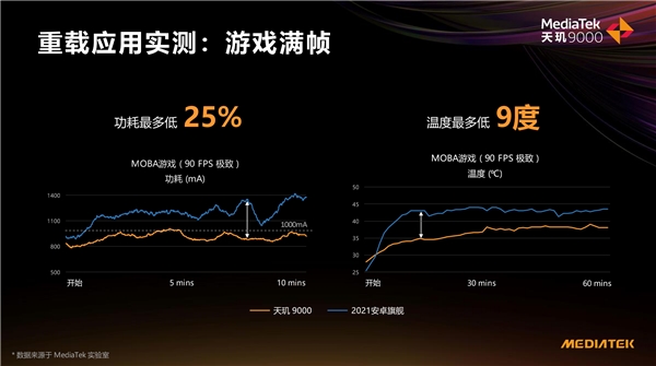 天玑9000功耗比新骁龙8低26.7%，全局能效优化技术成功耗问题最优解