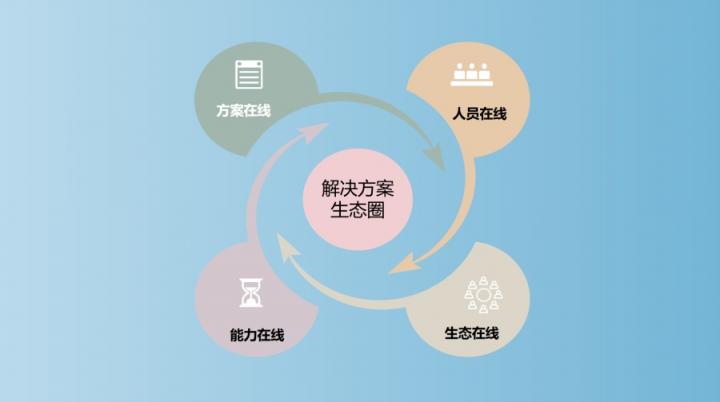 【思特奇数字时代政企业务新支撑】打造解决方案生态圈，助力DICT业务转化效能升级