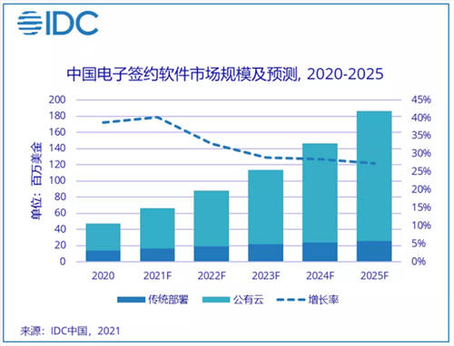 2020 年电子签名行业机遇空前，法大大连续两年市场份额第一