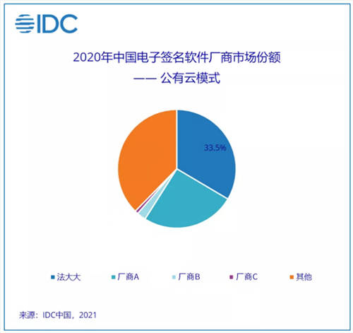 2020 年电子签名行业机遇空前，法大大连续两年市场份额第一