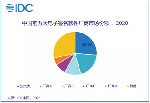 2020 年电子签名行业机遇空前，法大大连续两年市场份额第一