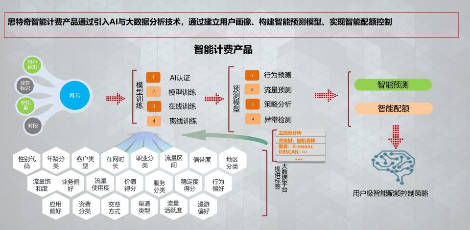 思特奇荣获第二届“鼎信杯”电信赛道信息技术应用创新优秀应用产品奖