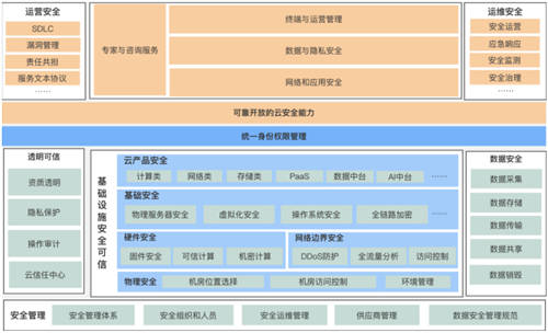 如何做一朵透明可信的云？火山引擎官网公开云安全白皮书