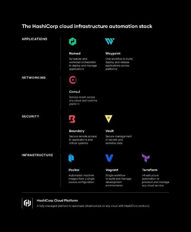 市值逾150亿美元，上市新贵HashiCorp如何搭建企业通往云的“桥梁”？