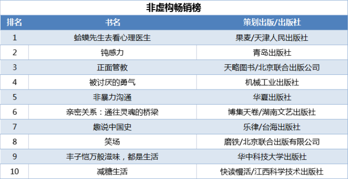 当当发布2021年终好书榜，哪些图书定位你的阅读坐标？