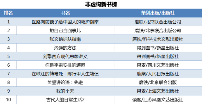 当当发布2021年终好书榜，哪些图书定位你的阅读坐标？