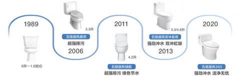 科勒精选凌越丽裙版五级旋风360连体座便器 洁净无忧体验，引领幸福生活