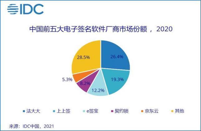 两份 “电子签名”市场排名报告背后的“阳谋”