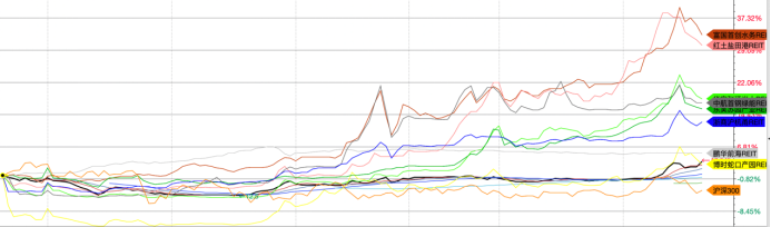 上市半年最高涨30%，公募REITs实力秒杀股票？
