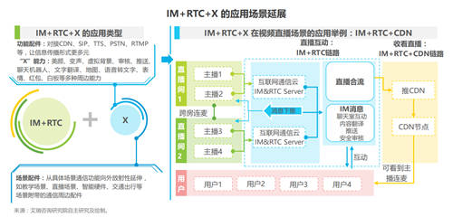 艾瑞发布《全球互联网通信云行业研究报告》，融云成 PaaS 赛道示范厂商