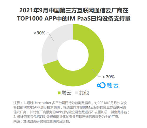 艾瑞发布《全球互联网通信云行业研究报告》，融云成 PaaS 赛道示范厂商