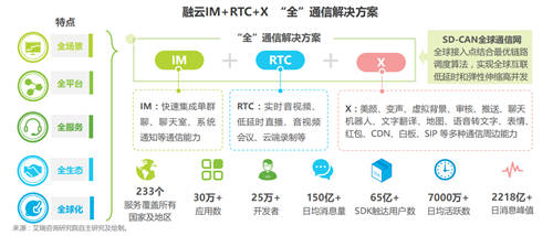 艾瑞发布《全球互联网通信云行业研究报告》，融云成 PaaS 赛道示范厂商