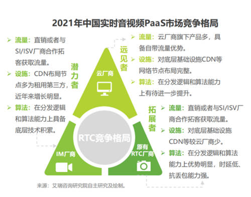 艾瑞发布《全球互联网通信云行业研究报告》，融云成 PaaS 赛道示范厂商