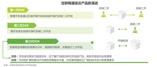 艾瑞发布《全球互联网通信云行业研究报告》，融云成 PaaS 赛道示范厂商