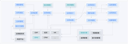 盘点丨2021合同管理6
，老板、法务必看