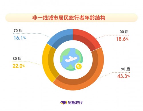 同程旅行发布《非一线城市居民旅行报告》：新生代消费者成长为出行主力军