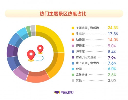 同程旅行发布《非一线城市居民旅行报告》：新生代消费者成长为出行主力军