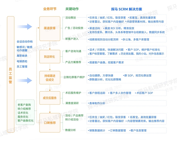 探马SCRM荣获「年度医美服务商精进大奖 」