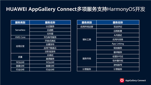 HUAWEI AppGallery Connect 研习社·Serverless 技术沙龙·成都站圆满落幕