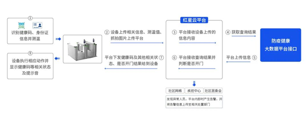 全方位布局智慧城市赛道，红星云智慧社区脱颖而出