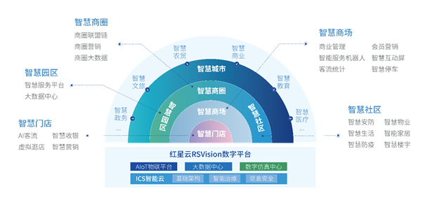 全方位布局智慧城市赛道，红星云智慧社区脱颖而出