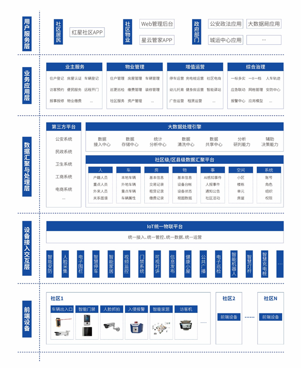 全方位布局智慧城市赛道，红星云智慧社区脱颖而出