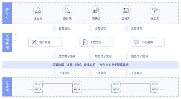 区块链“链”接工程建设，斯维尔携手华为云加速场景创新