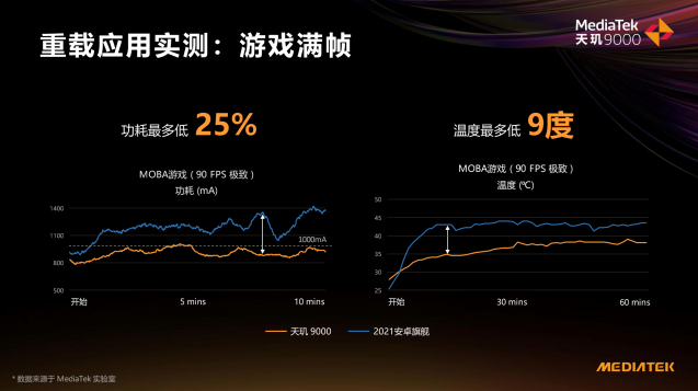 天玑9000游戏功耗与CPU功耗比新骁龙8手机低20%和10%以上