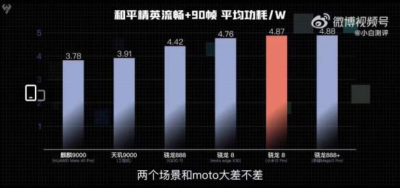 天玑9000游戏功耗与CPU功耗比新骁龙8手机低20%和10%以上